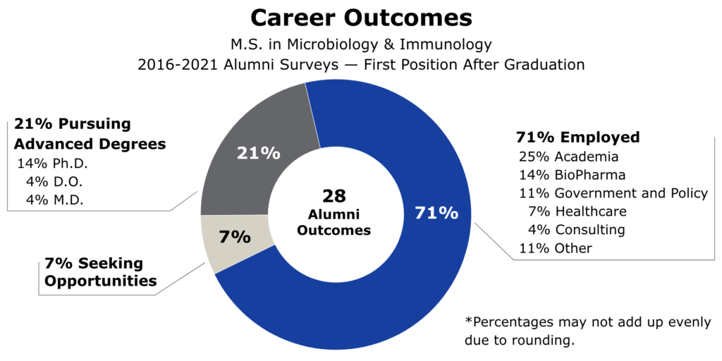 A chart showing first post-graduation outcomes for M.S. in Microbiology & Immunology alumni based on 2016-2021 surveys. Of 28 outcomes, 71% are employed, 21% are pursuing advanced degrees, and 7% are looking for opportunities.