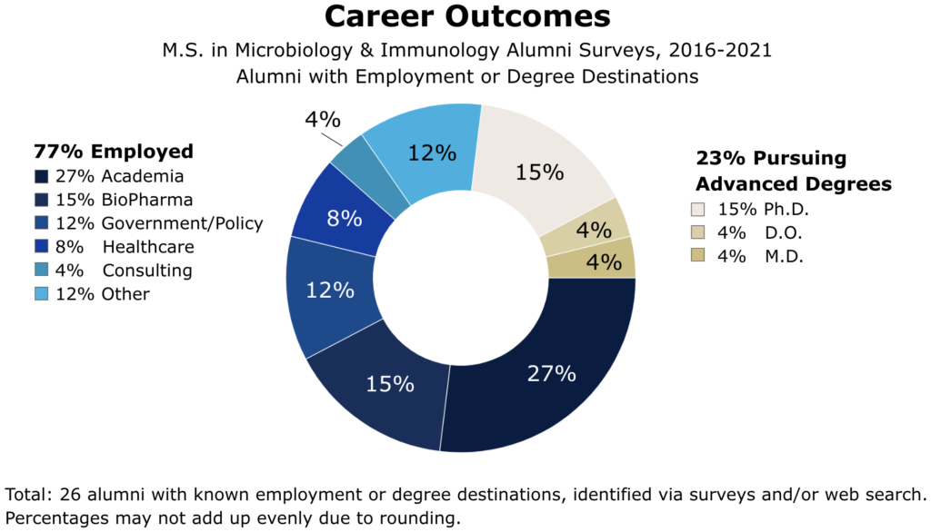A chart of MS-MICB alumni 2016-2021 with known employment or degree destinations, identified via surveys and/or web search. Of 26 alumni, 77% were employed: 27% in Academia, 15% in BioPharma, 12% in Government/Policy, 8% in Healthcare, 4% Consulting, 12% Other. 23% were pursuing advanced degrees: 15% Ph.D., 4% D.O., 4% M.D.